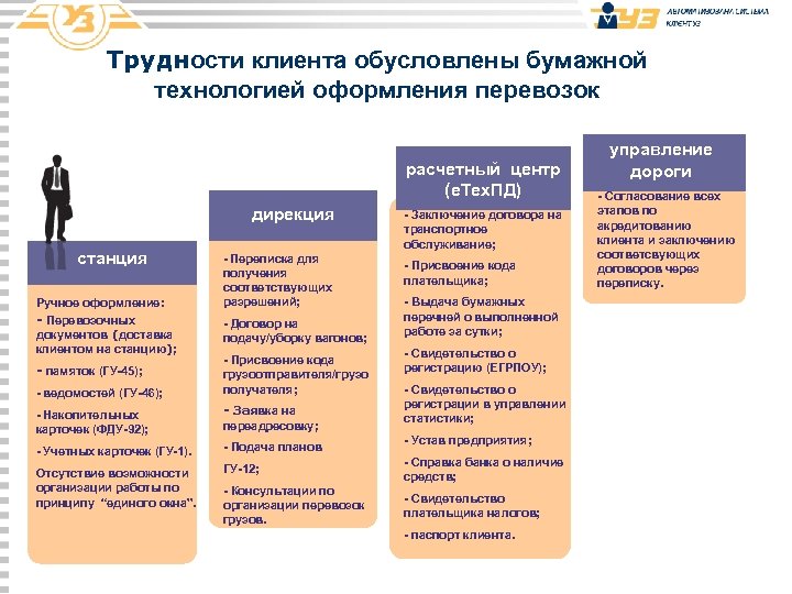 Трудности клиента обусловлены бумажной технологией оформления перевозок расчетный центр (е. Тех. ПД) дирекция станция