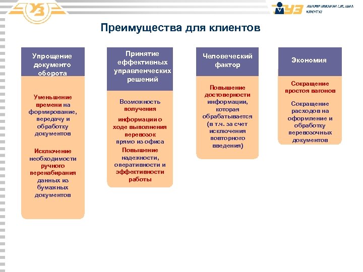 Преимущества для клиентов Упрощение документо оборота Уменьшение времени на формирование, передачу и обработку документов