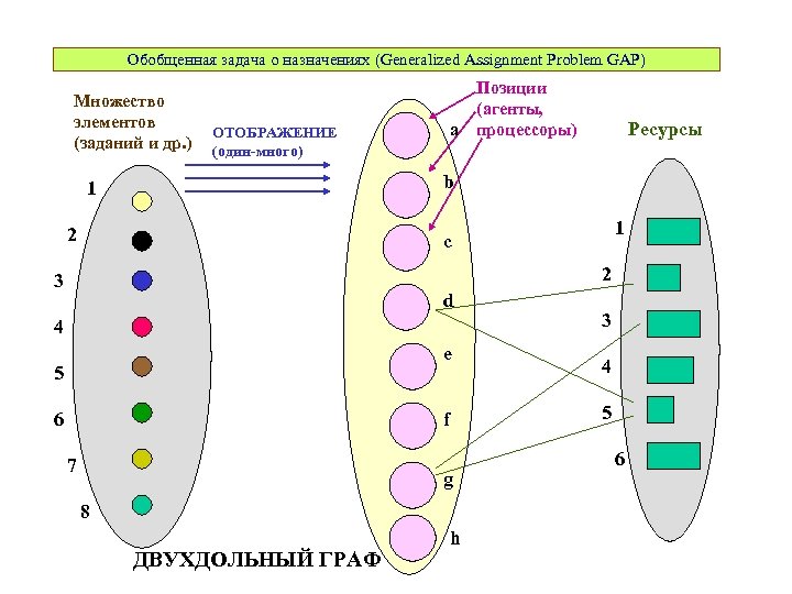 Обобщенная задача о назначениях (Generalized Assignment Problem GAP) Множество элементов (заданий и др. )