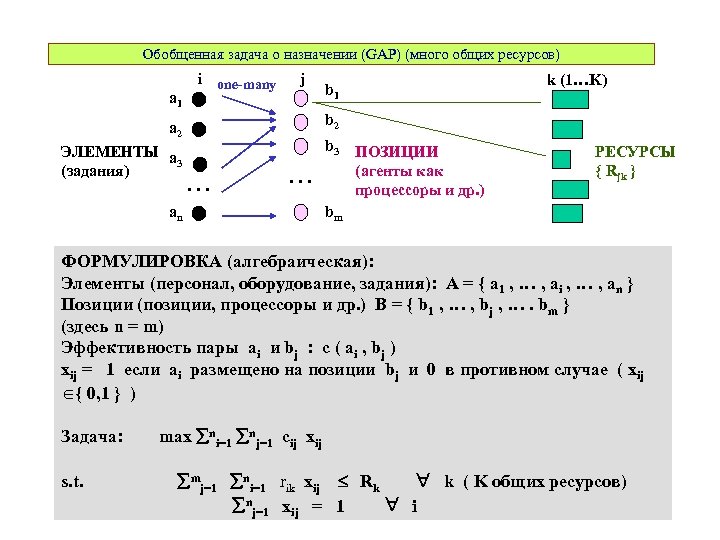 Обобщенная задача о назначении (GAP) (много общих ресурсов) a 1 i one-many an b