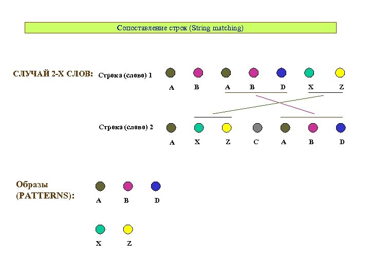 Сопоставление строк (String matching) СЛУЧАЙ 2 -Х СЛОВ: Строка (слово) 1 A B A