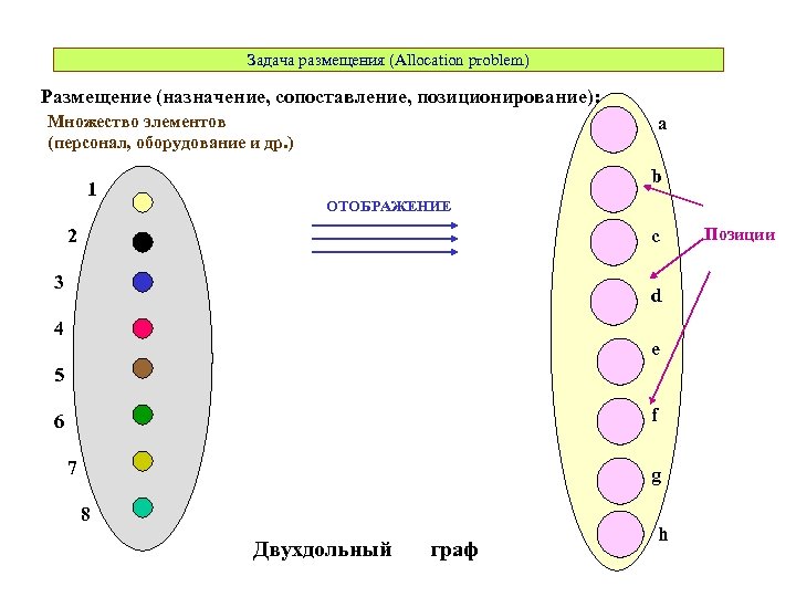 Задача размещения (Allocation problem) Размещение (назначение, сопоставление, позиционирование): Множество элементов (персонал, оборудование и др.