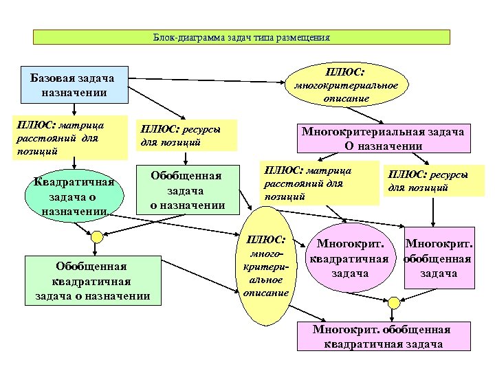 Блок-диаграмма задач типа размещения ПЛЮС: многокритериальное описание Базовая задача назначении ПЛЮС: матрица расстояний для