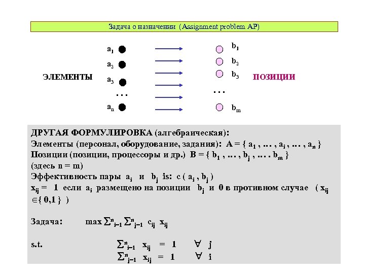 Задача о назначении (Assignment problem AP) a 1 a 2 ЭЛЕМЕНТЫ b 1 b