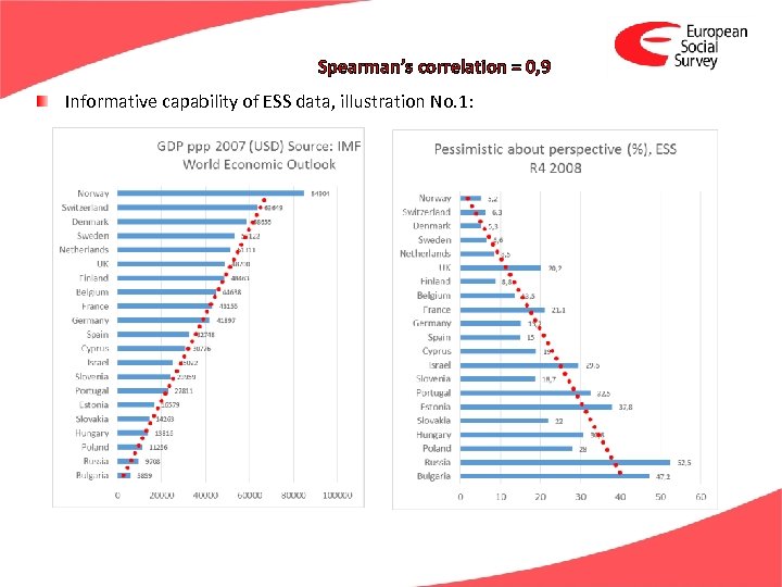 Spearman’s correlation = 0, 9 Informative capability of ESS data, illustration No. 1: 