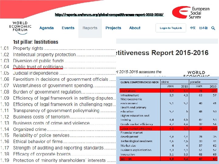http: //reports. weforum. org/global-competitiveness-report-2015 -2016/ Illustration No. 3: Global Competitiveness Index and ESS data