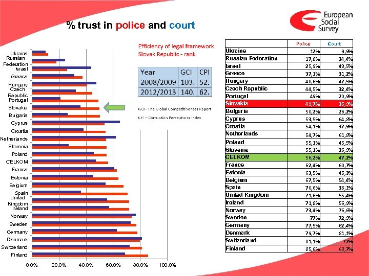 % trust in police and court Ukraine Russian Federation Israel Greece Hungary Czech Republic