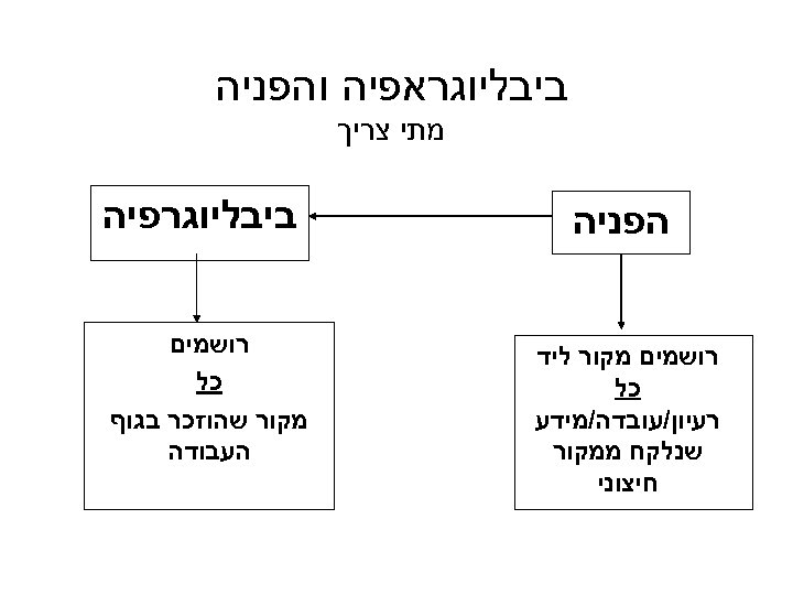  ביבליוגראפיה והפניה מתי צריך הפניה ביבליוגרפיה רושמים מקור ליד כל רעיון/עובדה/מידע שנלקח ממקור