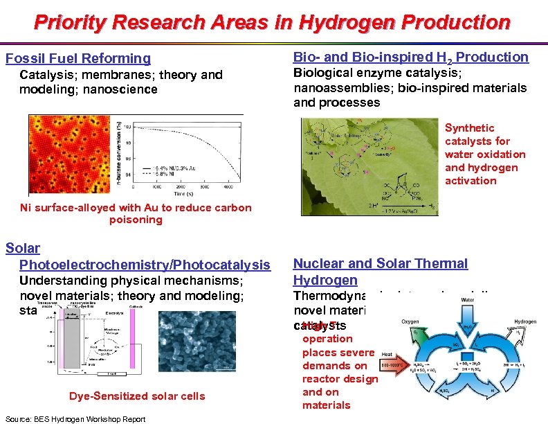 Priority Research Areas in Hydrogen Production Fossil Fuel Reforming Catalysis; membranes; theory and modeling;