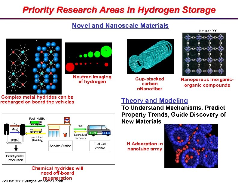 Priority Research Areas in Hydrogen Storage Novel and Nanoscale Materials Neutron imaging of hydrogen