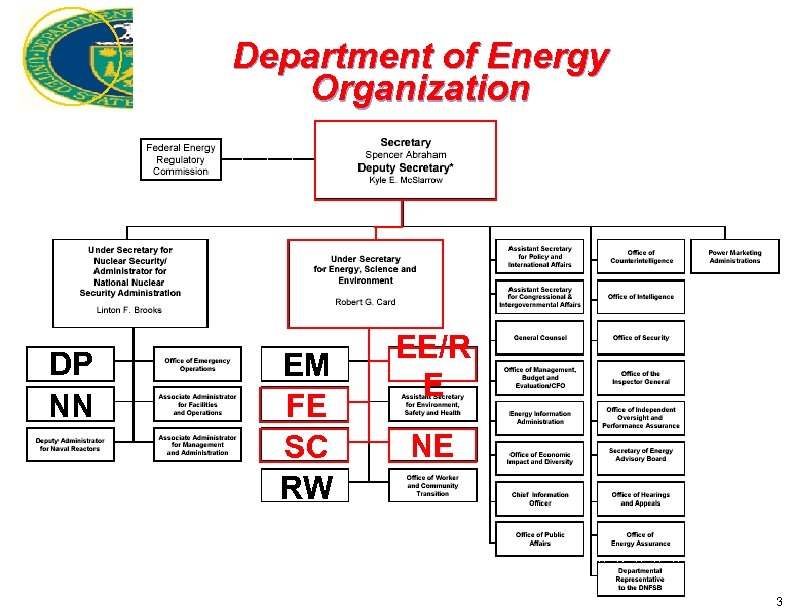 Department of Energy Organization DP NN EM FE SC RW EE/R E NE 3