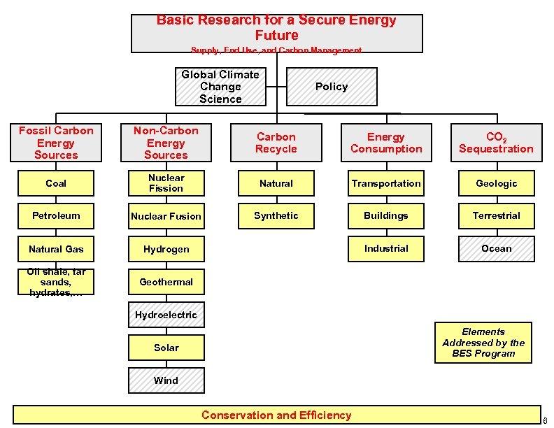 Basic Research for a Secure Energy Future Supply, End Use, and Carbon Management Global