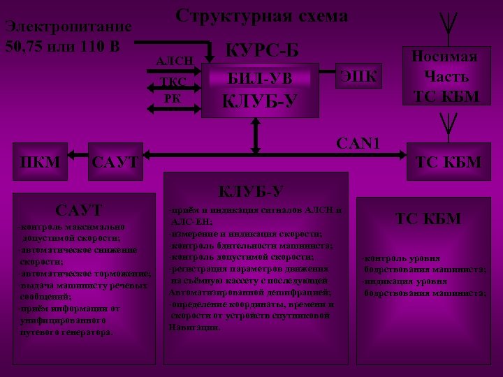 Электропитание 50, 75 или 110 В Структурная схема АЛСН ТКС РК КУРС-Б БИЛ-УВ ЭПК