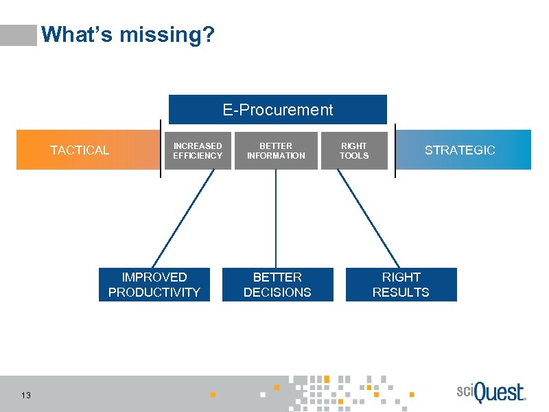 What’s missing? E-Procurement TACTICAL INCREASED EFFICIENCY IMPROVED PRODUCTIVITY 13 BETTER INFORMATION BETTER DECISIONS RIGHT