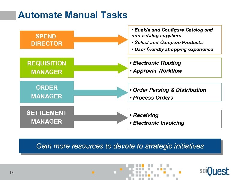 Automate Manual Tasks SPEND DIRECTOR REQUISITION MANAGER ORDER MANAGER SETTLEMENT MANAGER • Enable and