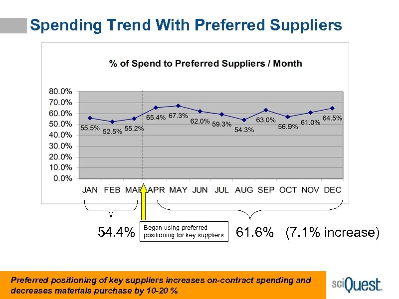 Spending Trend With Preferred Suppliers 54. 4% Began using preferred positioning for key suppliers