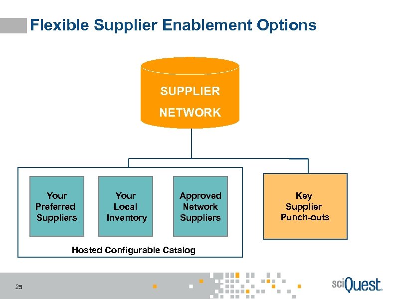 Flexible Supplier Enablement Options SUPPLIER NETWORK Your Preferred Suppliers Your Local Inventory Approved Network