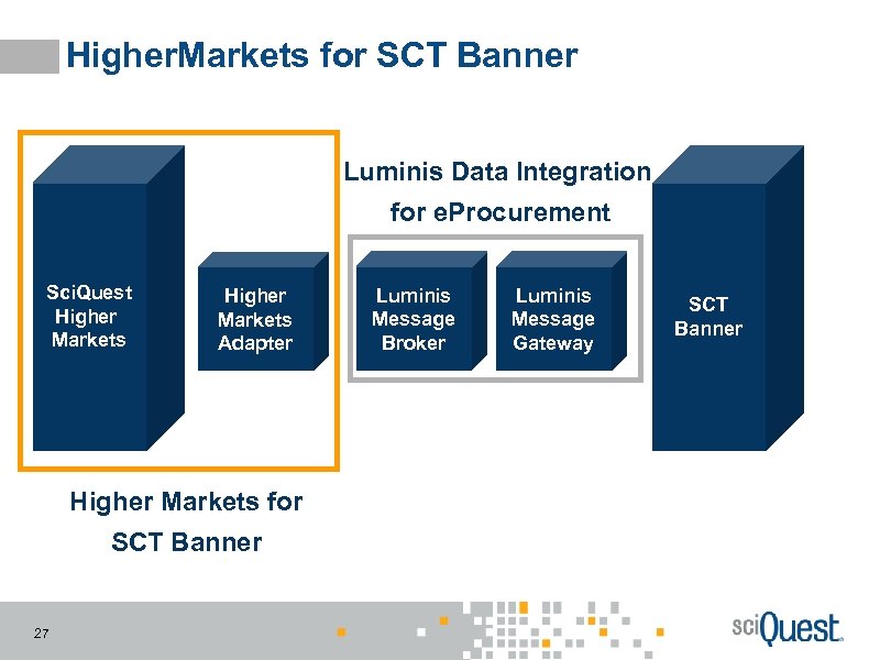 Higher. Markets for SCT Banner Luminis Data Integration for e. Procurement Sci. Quest Higher