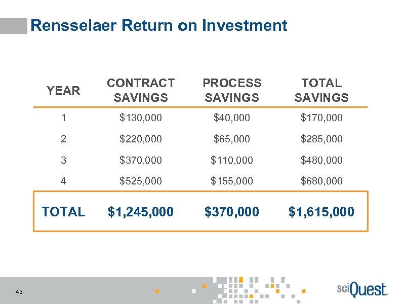 Rensselaer Return on Investment YEAR PROCESS SAVINGS TOTAL SAVINGS 1 $130, 000 $40, 000