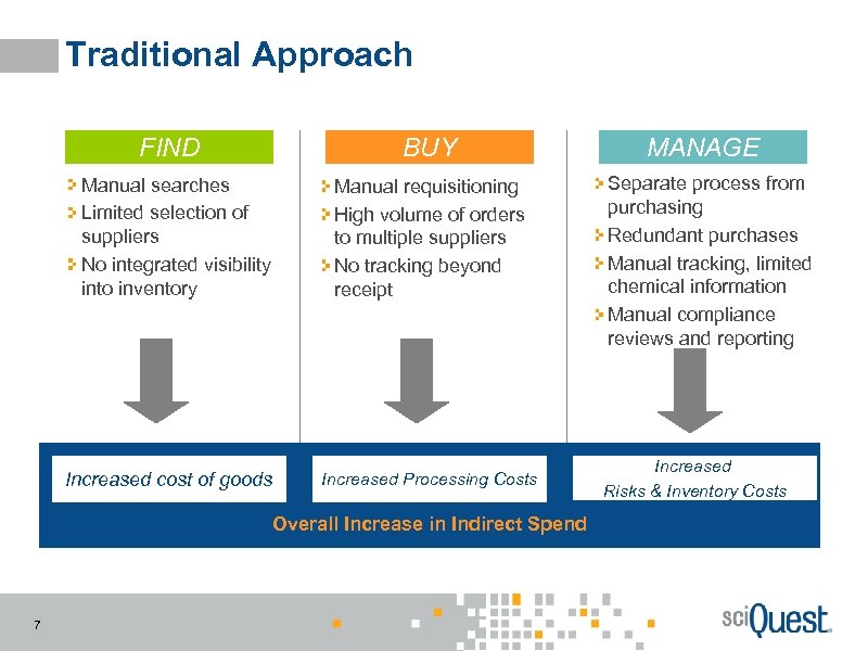 Traditional Approach FIND BUY Manual searches Limited selection of suppliers No integrated visibility into