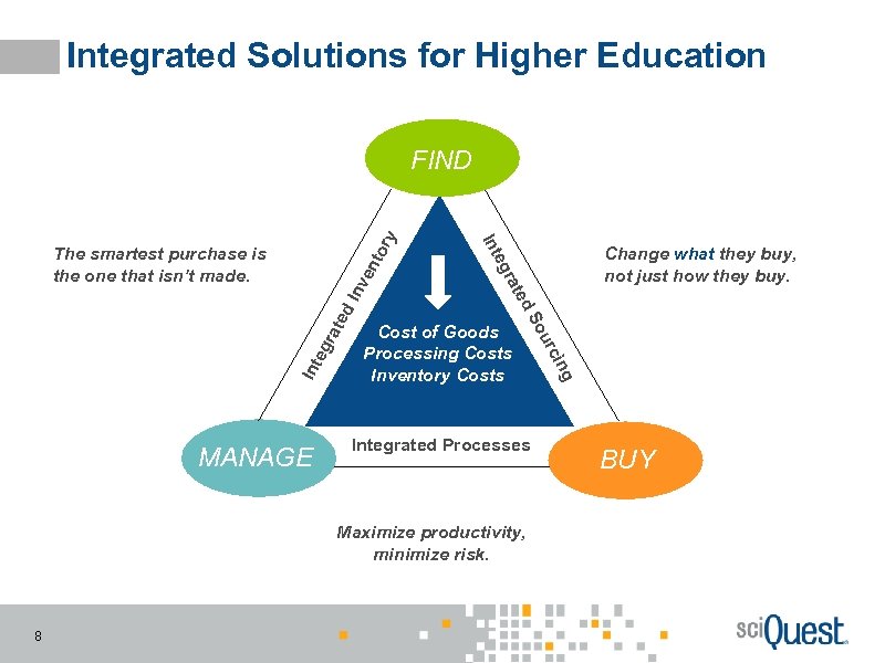Integrated Solutions for Higher Education Inv ed eg rat Integrated Processes Maximize productivity, minimize