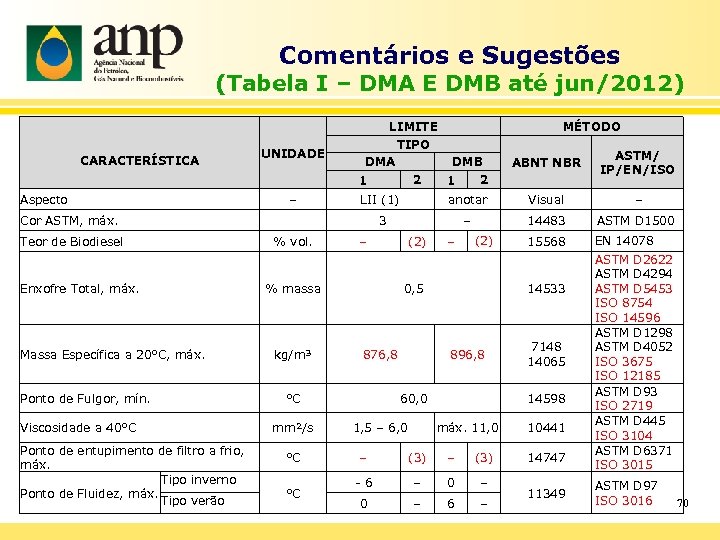 Comentários e Sugestões (Tabela I – DMA E DMB até jun/2012) CARACTERÍSTICA UNIDADE LIMITE