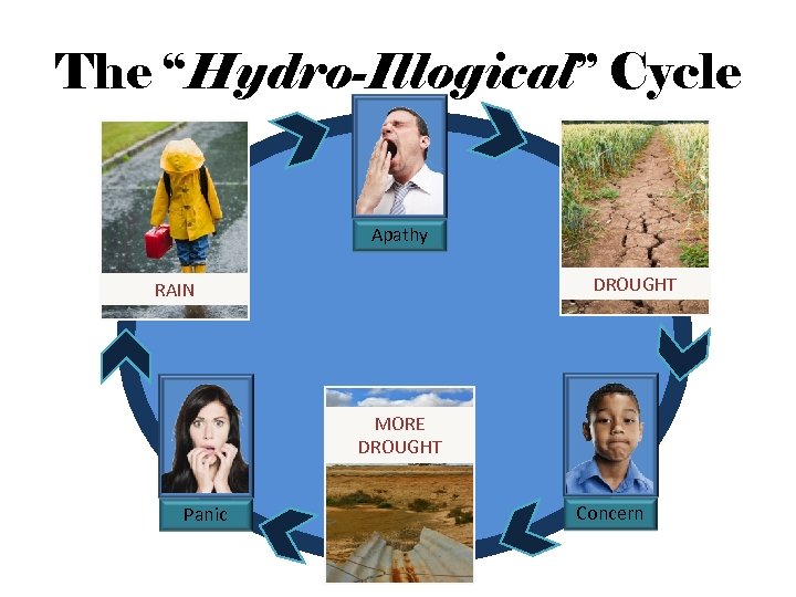 The “Hydro-Illogical” Cycle Apathy DROUGHT RAIN MORE DROUGHT Panic Concern 