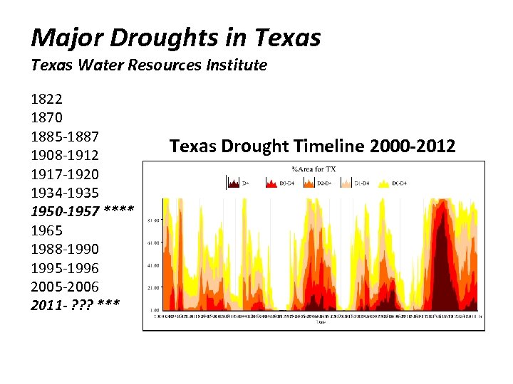 Major Droughts in Texas Water Resources Institute 1822 1870 1885 -1887 1908 -1912 1917