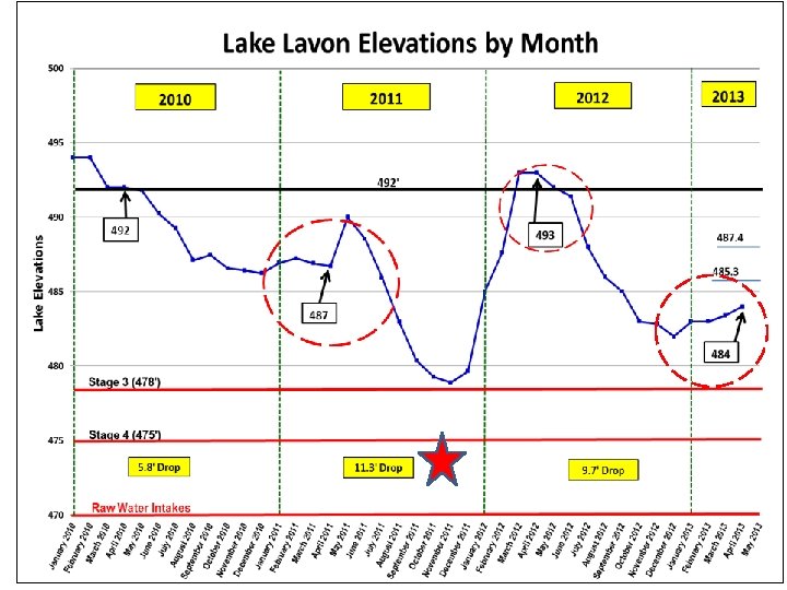 2013 Weather Outlook • No end in sight to the ongoing drought. • Temperatures