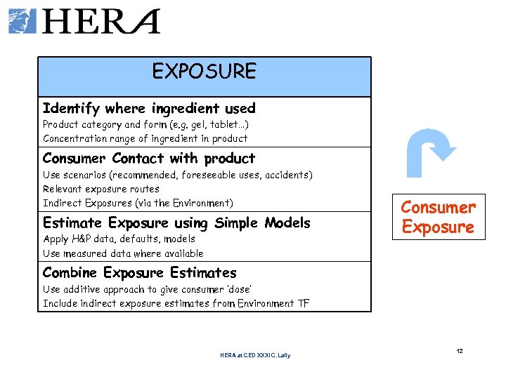 EXPOSURE Identify where ingredient used Product category and form (e. g. gel, tablet…) Concentration