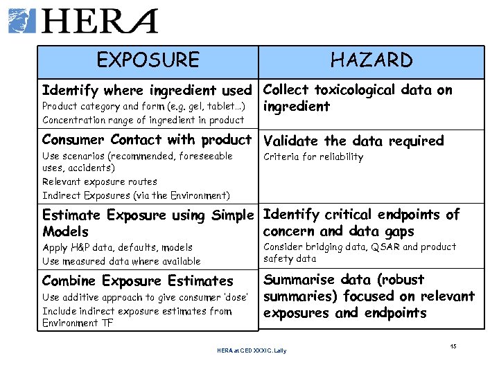EXPOSURE HAZARD Identify where ingredient used Collect toxicological data on Product category and form