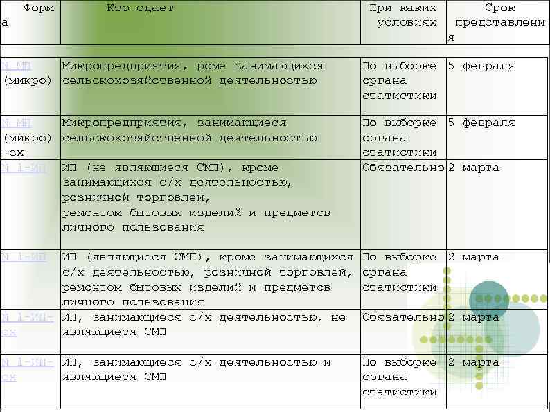 Форм Кто сдает а При каких условиях Срок представлени я N МП Микропредприятия, роме