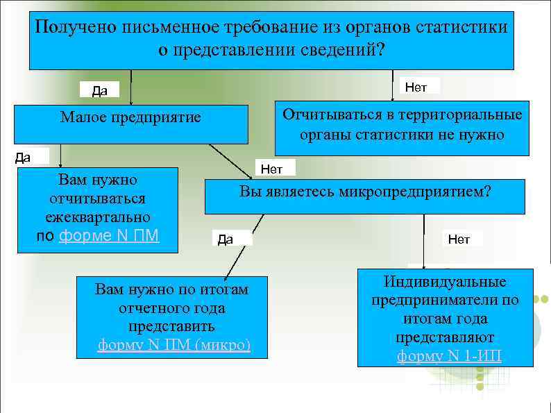 Получено письменное требование из органов статистики о представлении сведений? Нет Да Малое предприятие Да