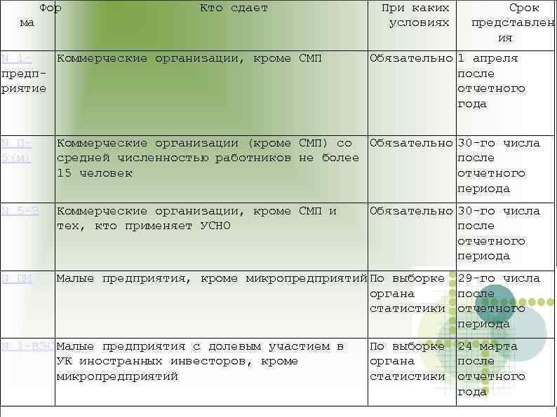 Фор Кто сдает ма N 1 Коммерческие организации, кроме СМП предприятие При каких условиях