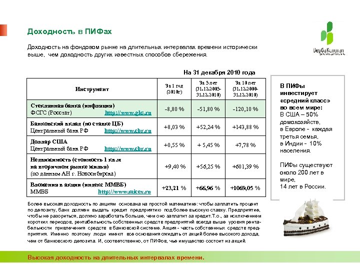 Доходность в ПИФах Доходность на фондовом рынке на длительных интервалах времени исторически выше, чем