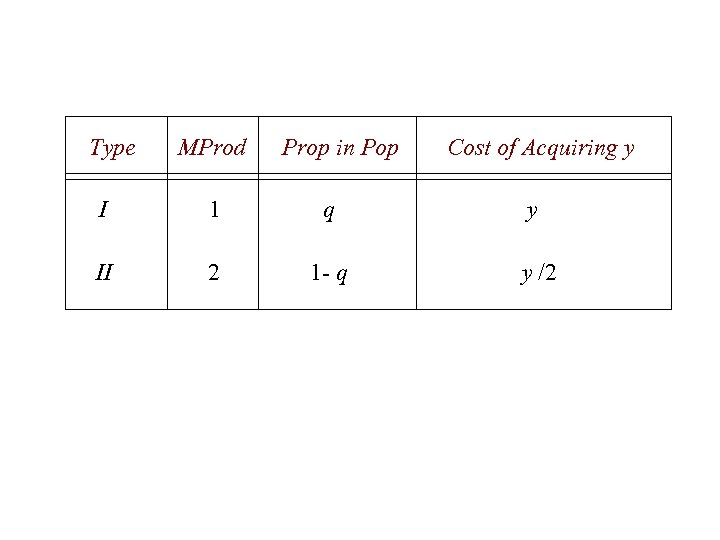 Type MProd Prop in Pop Cost of Acquiring y I 1 q y II