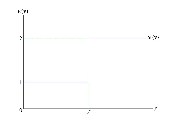 w(y) 2 1 0 y* y 