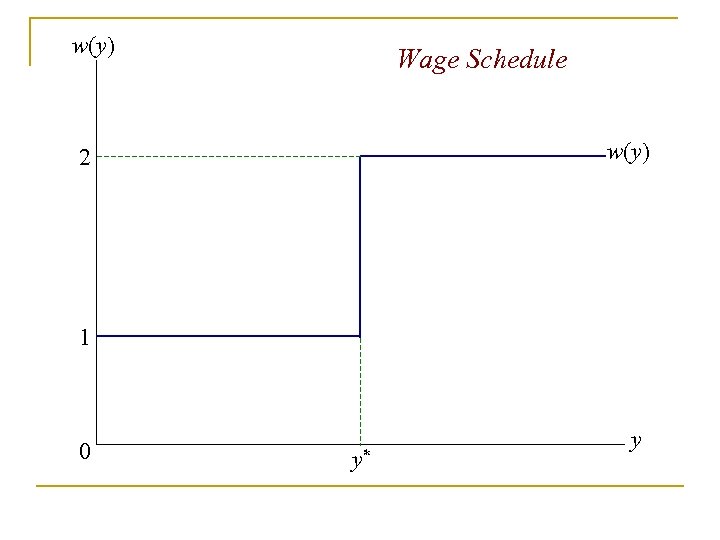 w(y) Wage Schedule w(y) 2 1 0 y* y 