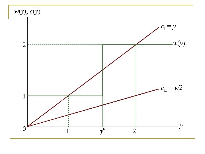 w(y), c(y) c. I = y w(y) 2 c. II = y/2 1 0