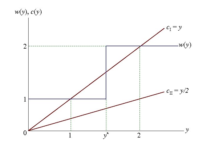 w(y), c(y) c. I = y w(y) 2 c. II = y/2 1 0