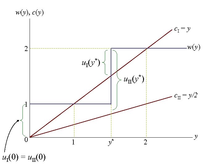 w(y), c(y) c. I = y w(y) 2 u. I(y*) u. II(y*) c. II