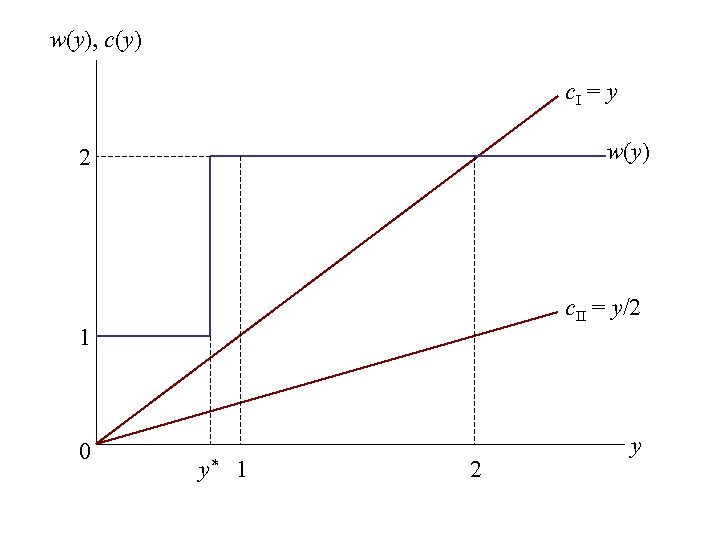 w(y), c(y) c. I = y w(y) 2 c. II = y/2 1 0