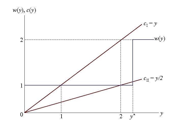 w(y), c(y) c. I = y w(y) 2 c. II = y/2 1 0