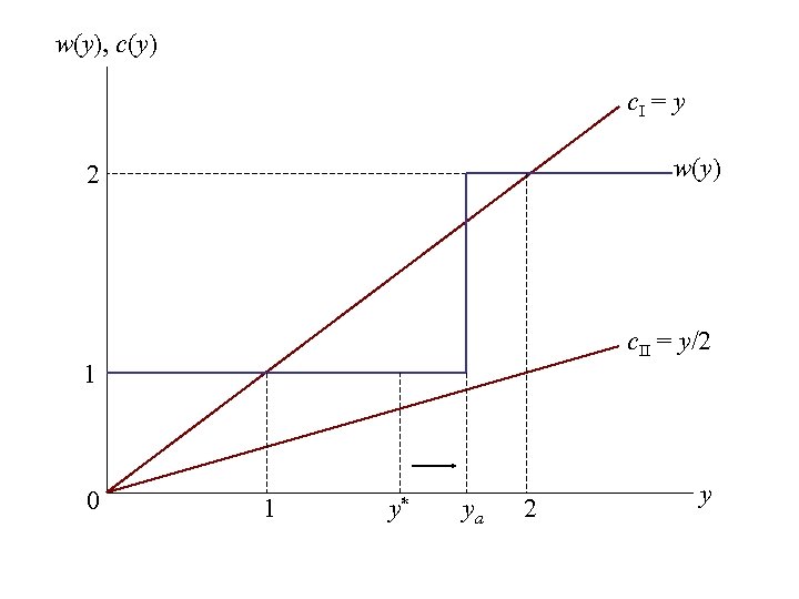 w(y), c(y) c. I = y w(y) 2 c. II = y/2 1 0