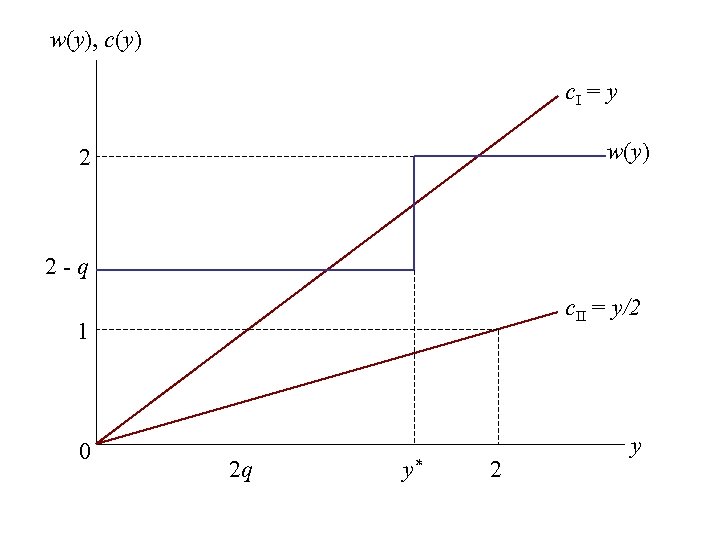 w(y), c(y) c. I = y w(y) 2 2 -q c. II = y/2