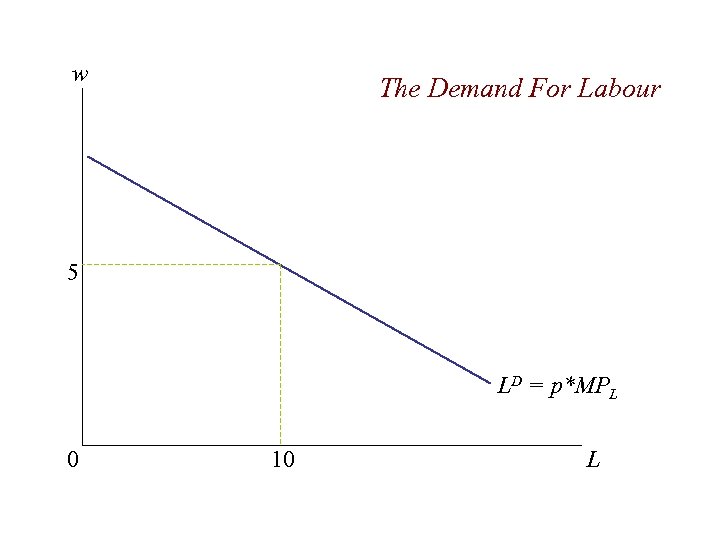 w The Demand For Labour 5 LD = p*MPL 0 10 L 