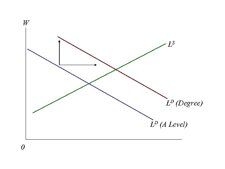 W LS LD (Degree) LD (A Level) 0 