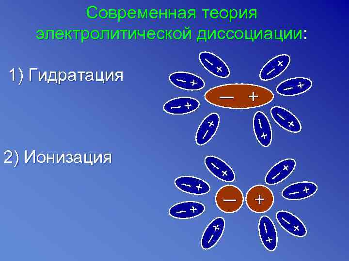 Современная теория электролитической диссоциации: 1) Гидратация ─ ─+ + ─ ─ + ─+ ─+