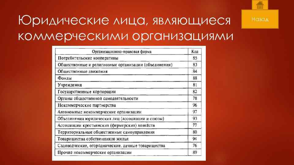 Юридические лица, являющиеся коммерческими организациями Назад 