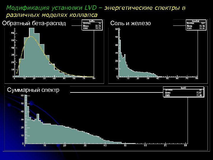 Модификация установки LVD – энергетические спектры в различных моделях коллапса Обратный бета-распад Соль и